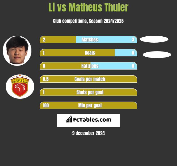 Li vs Matheus Thuler h2h player stats