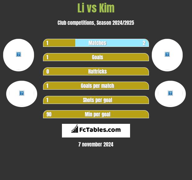 Li vs Kim h2h player stats