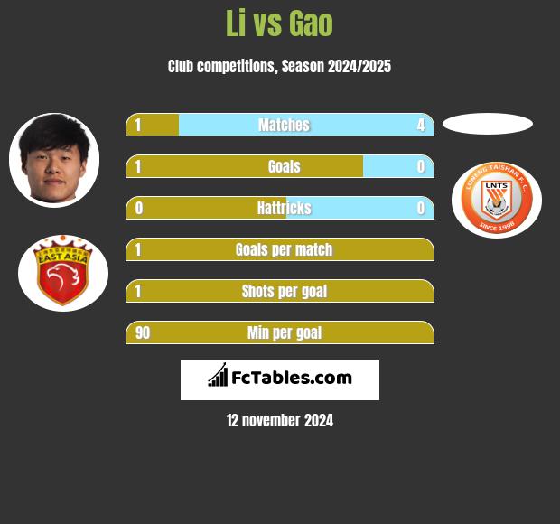 Li vs Gao h2h player stats