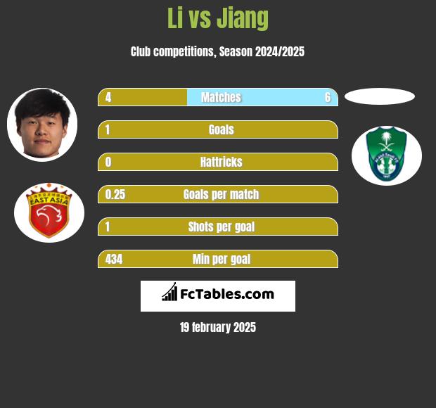 Li vs Jiang h2h player stats