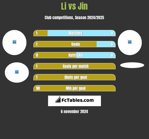 Li vs Jin h2h player stats