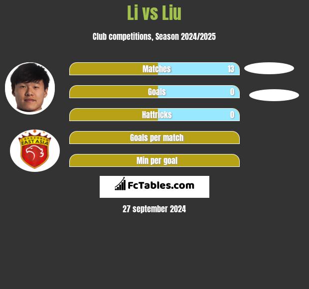 Li vs Liu h2h player stats