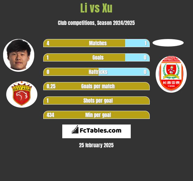 Li vs Xu h2h player stats