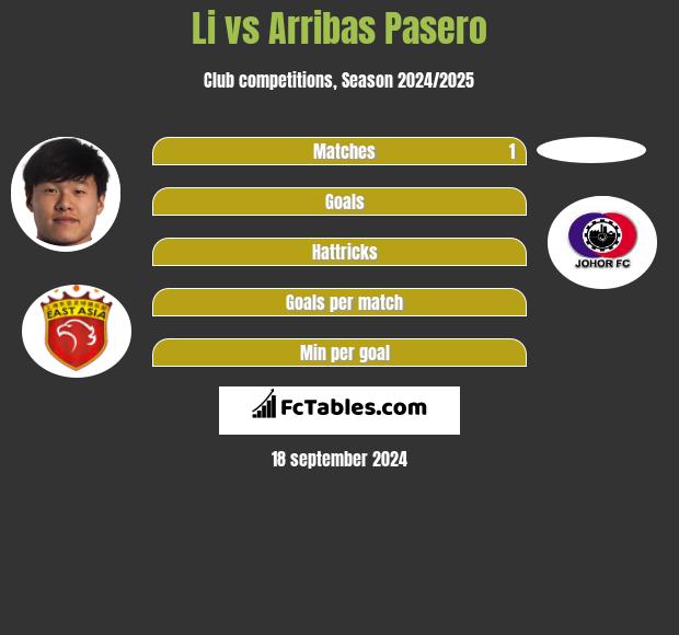 Li vs Arribas Pasero h2h player stats