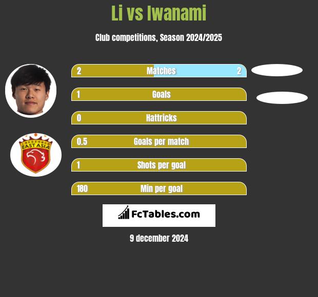 Li vs Iwanami h2h player stats