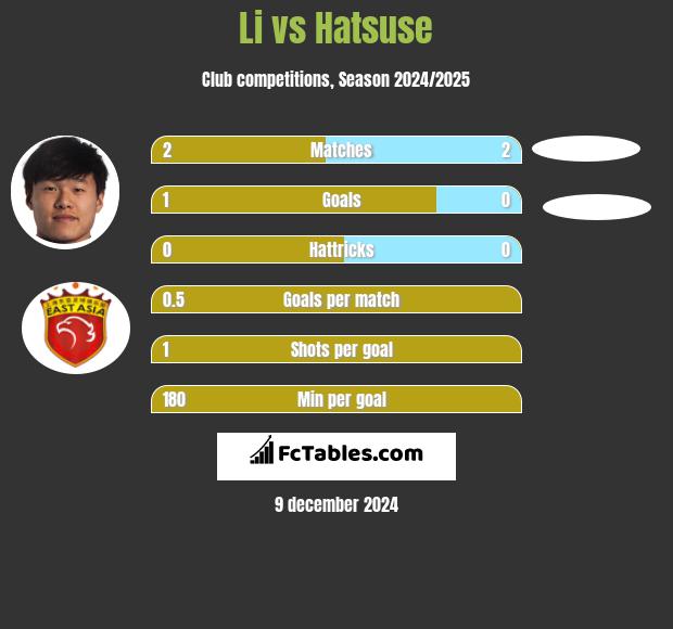 Li vs Hatsuse h2h player stats