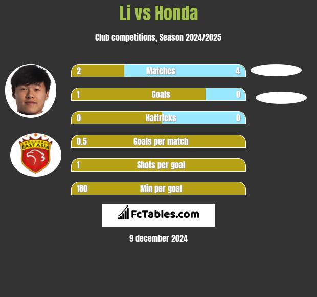 Li vs Honda h2h player stats