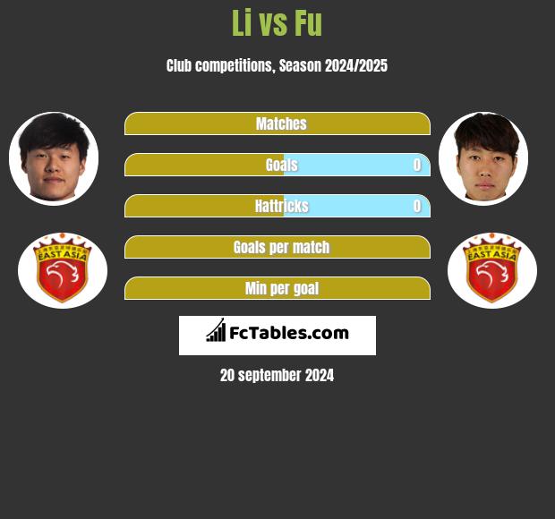 Li vs Fu h2h player stats