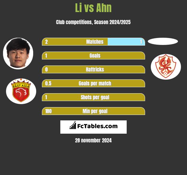 Li vs Ahn h2h player stats