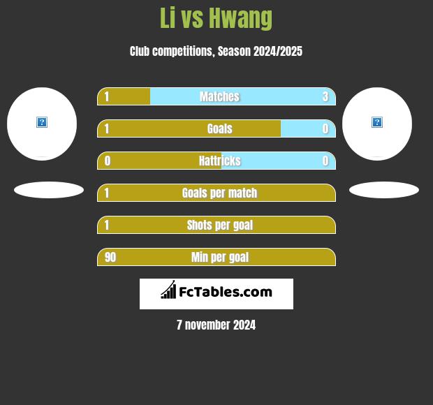 Li vs Hwang h2h player stats