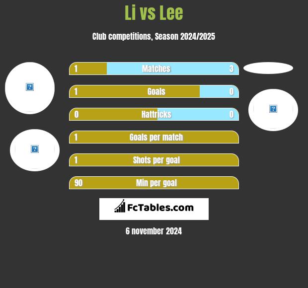 Li vs Lee h2h player stats