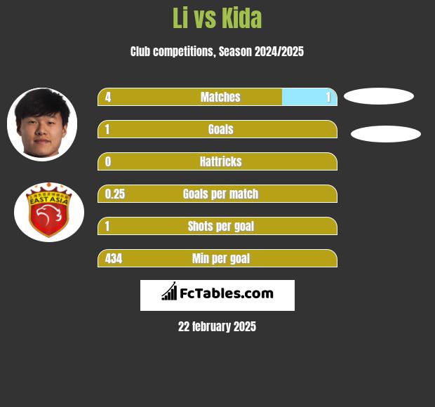 Li vs Kida h2h player stats