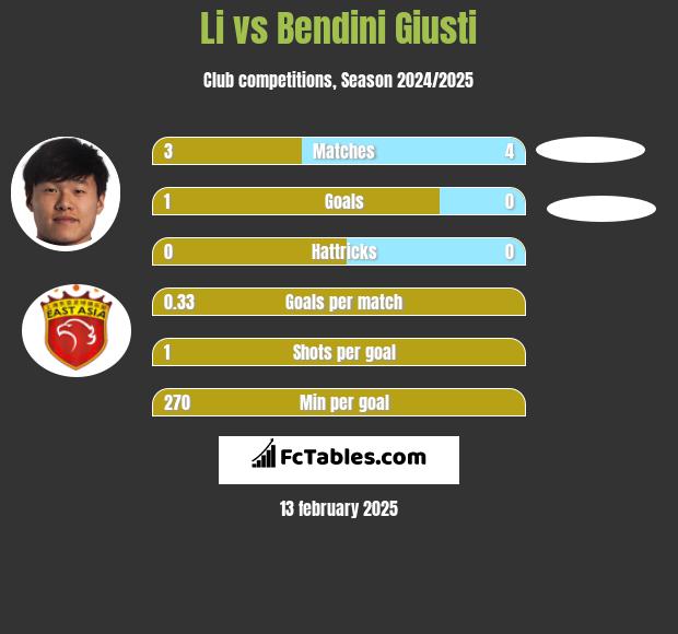 Li vs Bendini Giusti h2h player stats