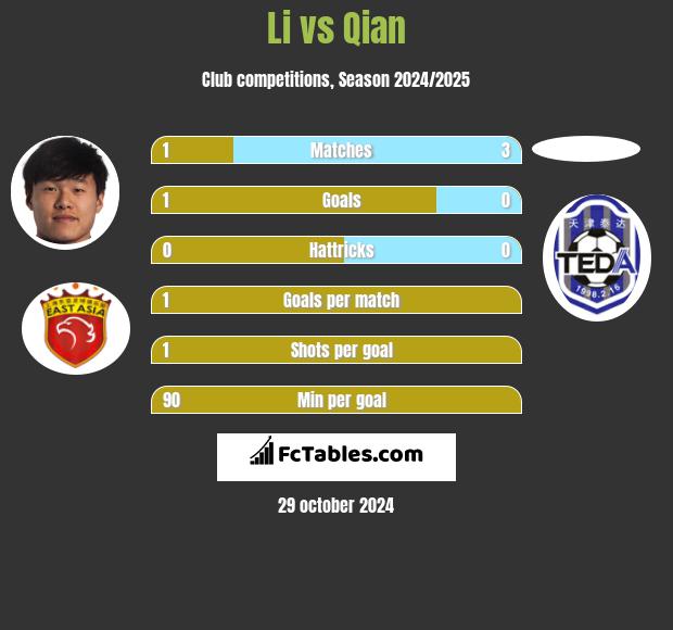 Li vs Qian h2h player stats