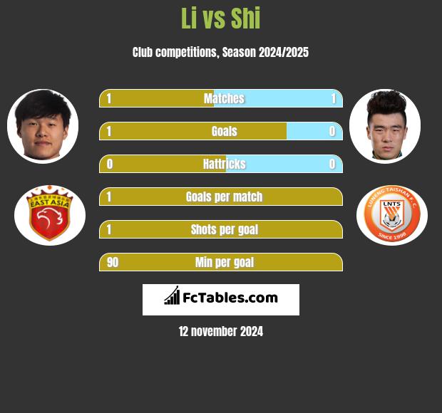 Li vs Shi h2h player stats