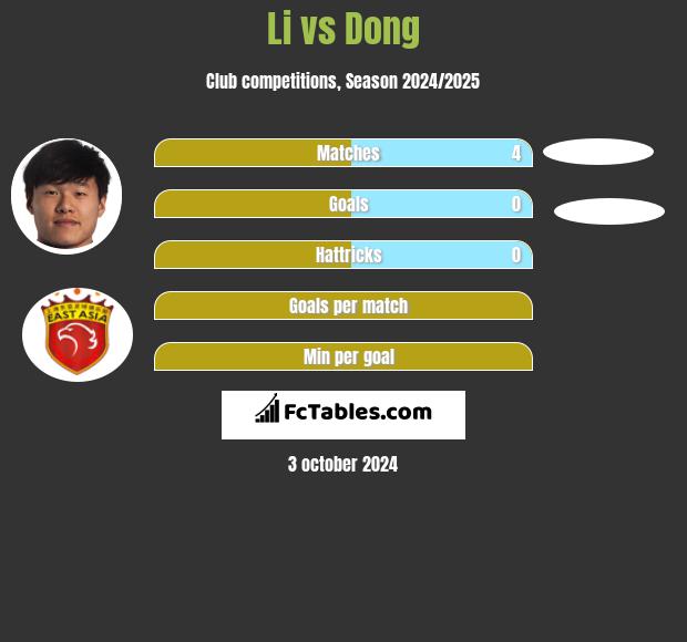 Li vs Dong h2h player stats