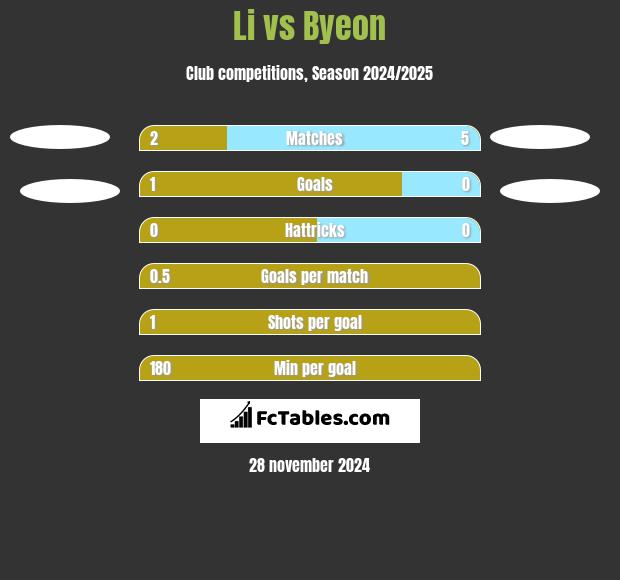 Li vs Byeon h2h player stats