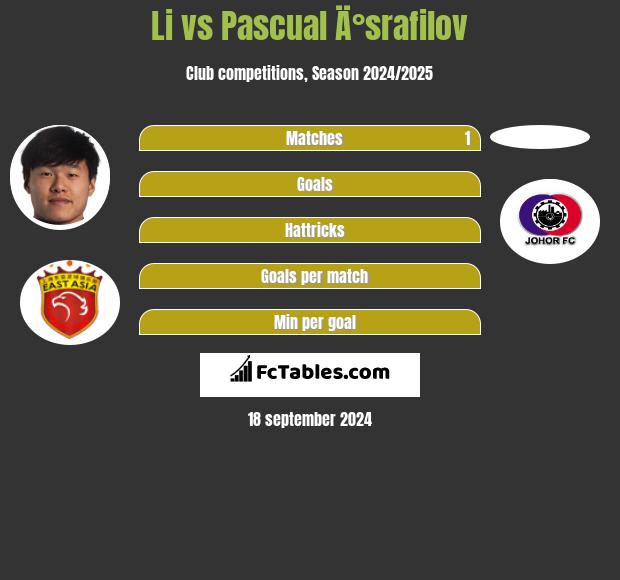 Li vs Pascual Ä°srafilov h2h player stats