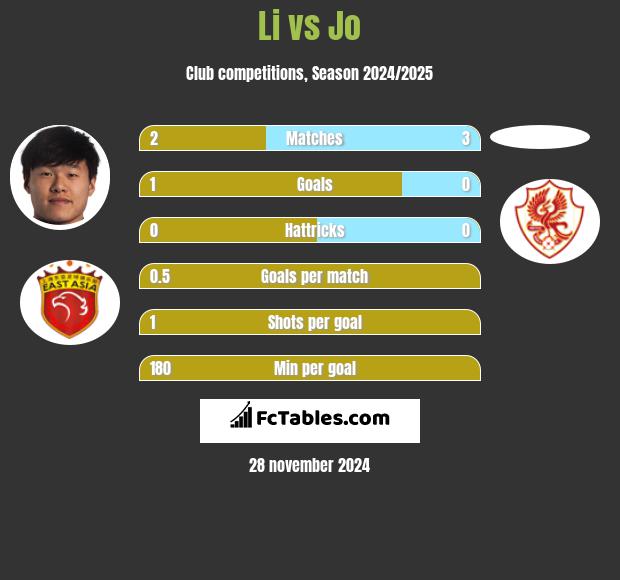 Li vs Jo h2h player stats