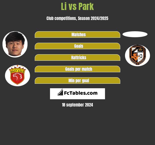 Li vs Park h2h player stats