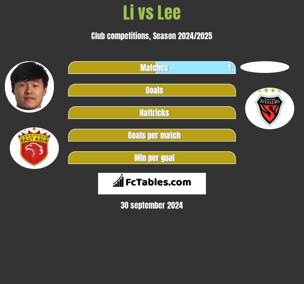 Li vs Lee h2h player stats