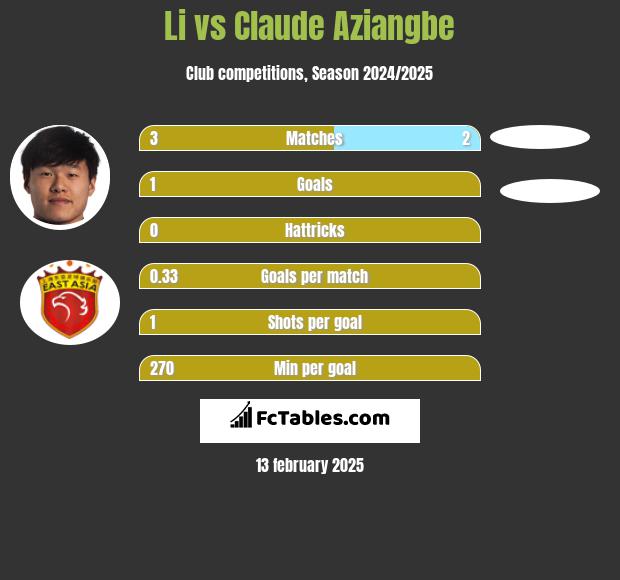 Li vs Claude Aziangbe h2h player stats