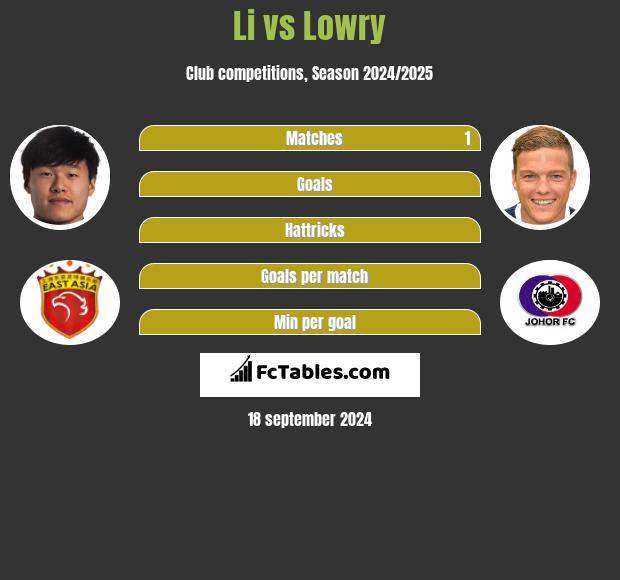 Li vs Lowry h2h player stats