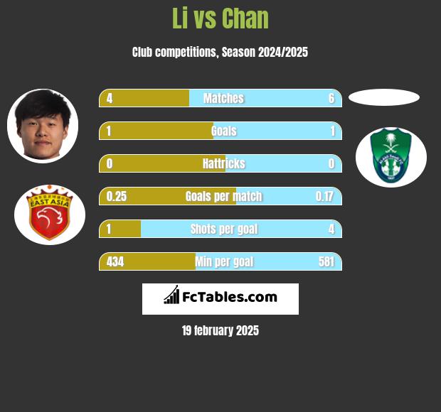 Li vs Chan h2h player stats