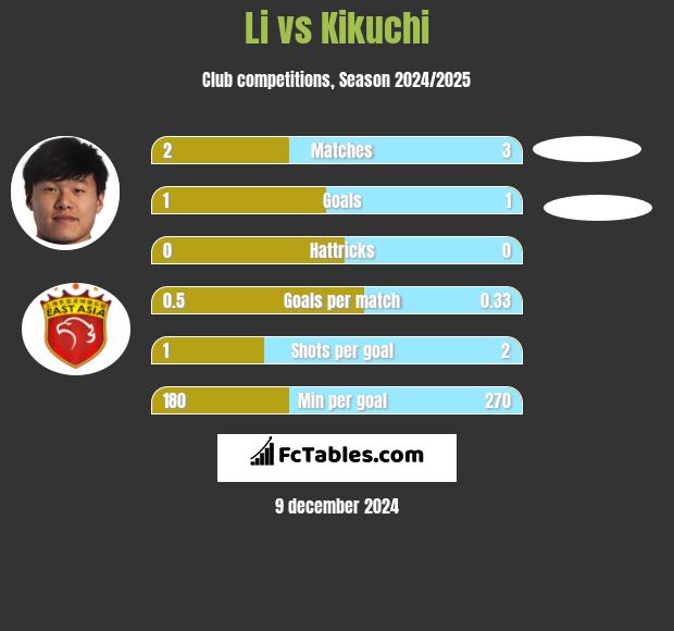 Li vs Kikuchi h2h player stats