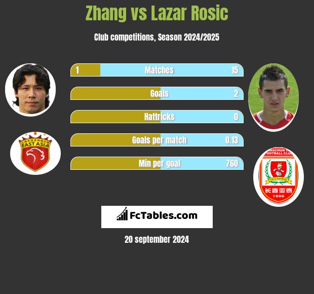 Zhang vs Lazar Rosic h2h player stats