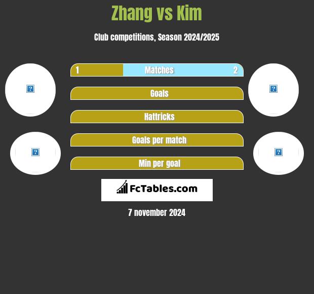 Zhang vs Kim h2h player stats