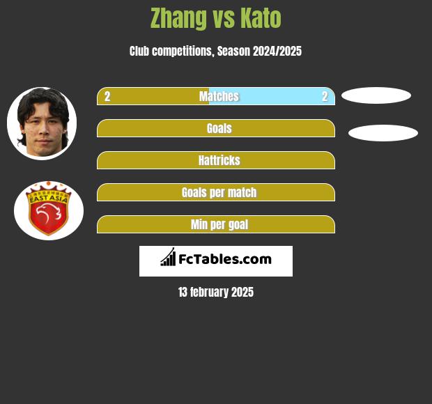 Zhang vs Kato h2h player stats