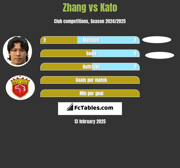 Zhang vs Kato h2h player stats