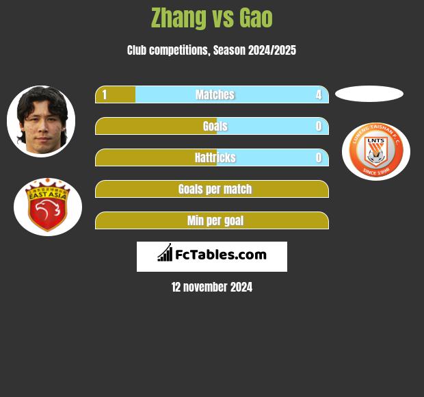 Zhang vs Gao h2h player stats