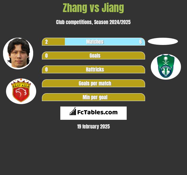 Zhang vs Jiang h2h player stats