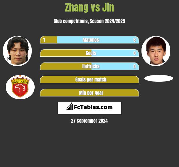 Zhang vs Jin h2h player stats