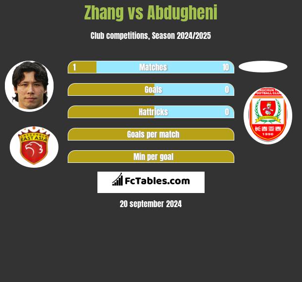 Zhang vs Abdugheni h2h player stats