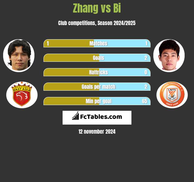 Zhang vs Bi h2h player stats