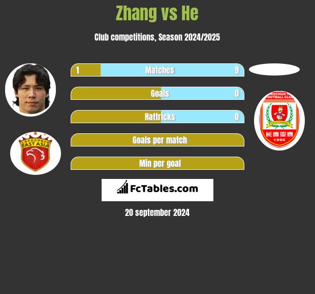 Zhang vs He h2h player stats