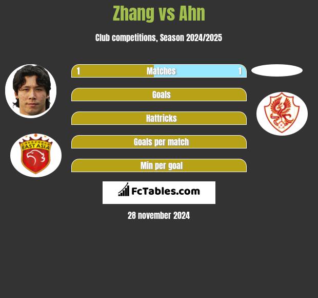 Zhang vs Ahn h2h player stats