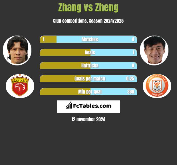 Zhang vs Zheng h2h player stats