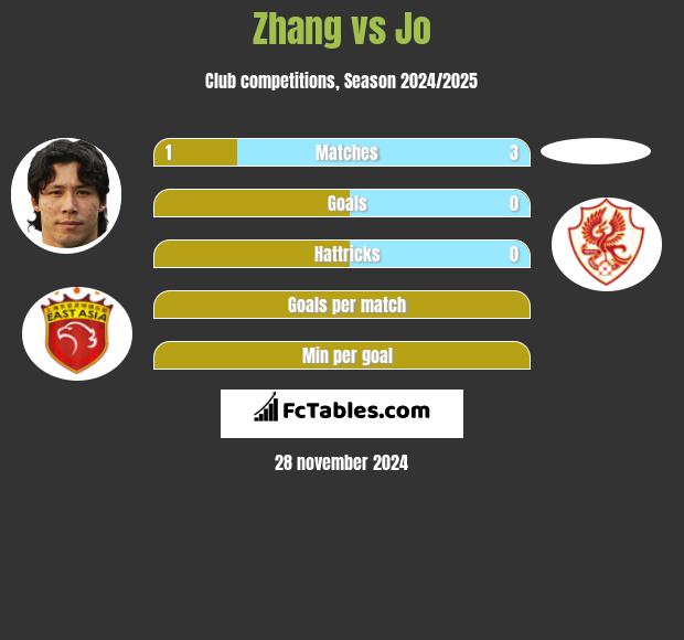 Zhang vs Jo h2h player stats