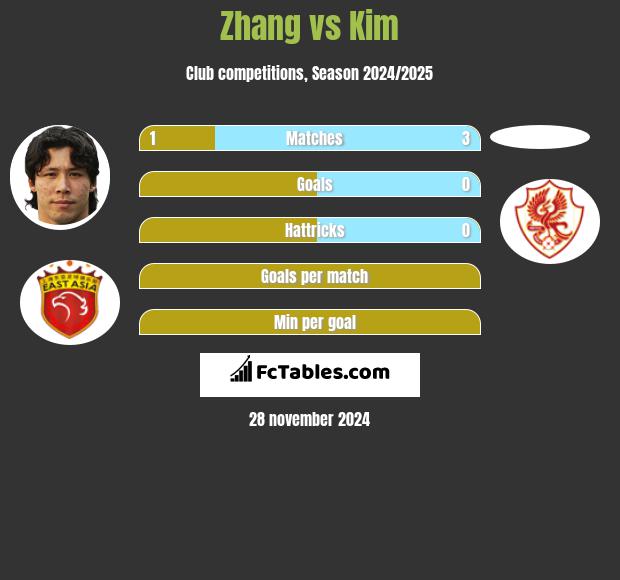 Zhang vs Kim h2h player stats