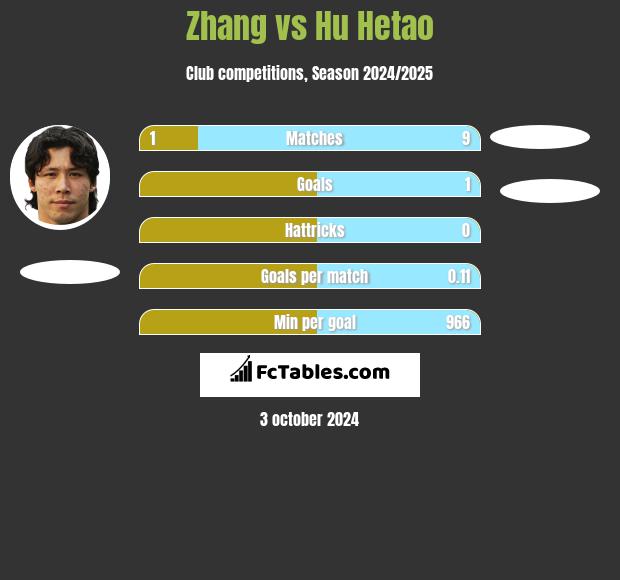 Zhang vs Hu Hetao h2h player stats