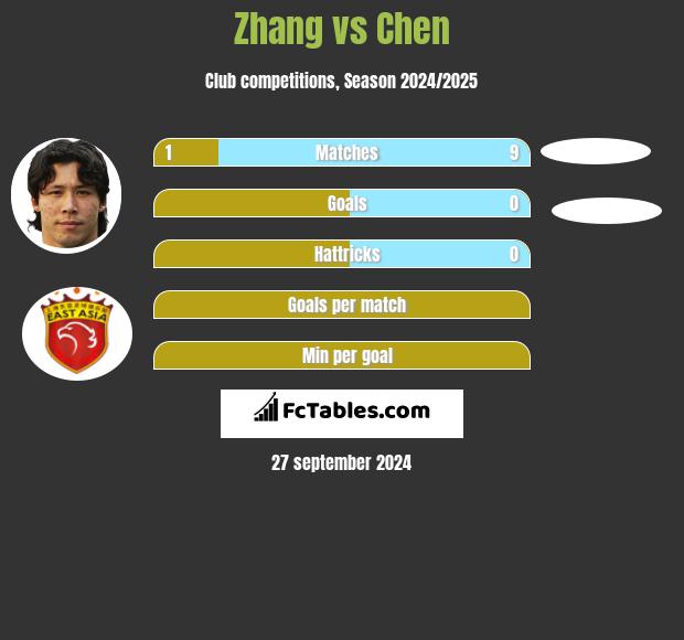 Zhang vs Chen h2h player stats