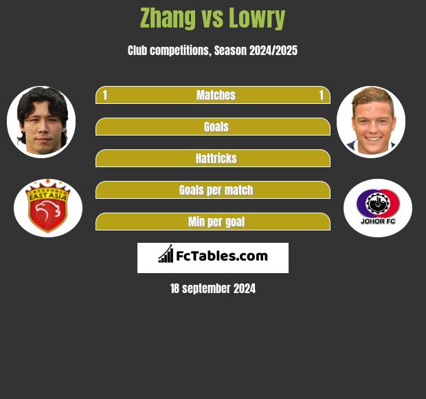 Zhang vs Lowry h2h player stats