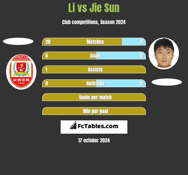 Li vs Jie Sun h2h player stats