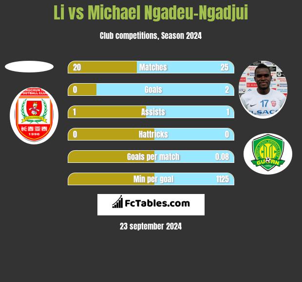 Li vs Michael Ngadeu-Ngadjui h2h player stats