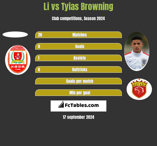 Li vs Tyias Browning h2h player stats