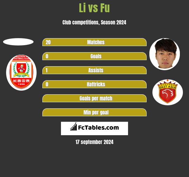 Li vs Fu h2h player stats